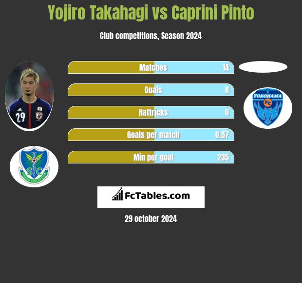 Yojiro Takahagi vs Caprini Pinto h2h player stats