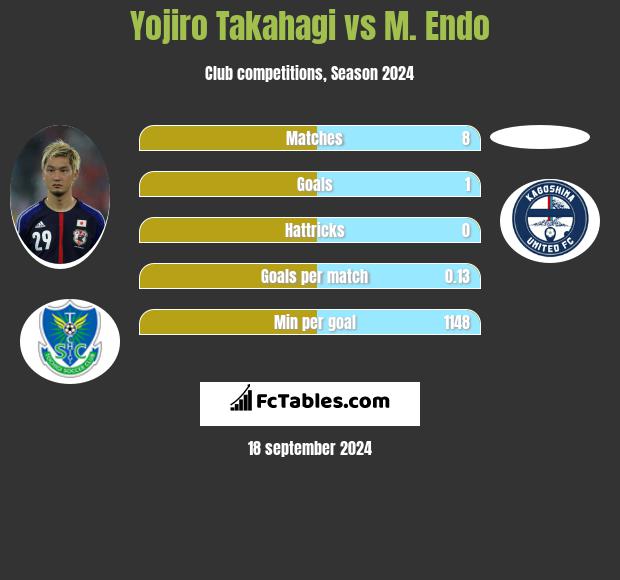 Yojiro Takahagi vs M. Endo h2h player stats