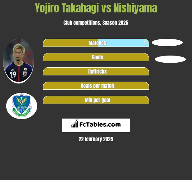 Yojiro Takahagi vs Nishiyama h2h player stats