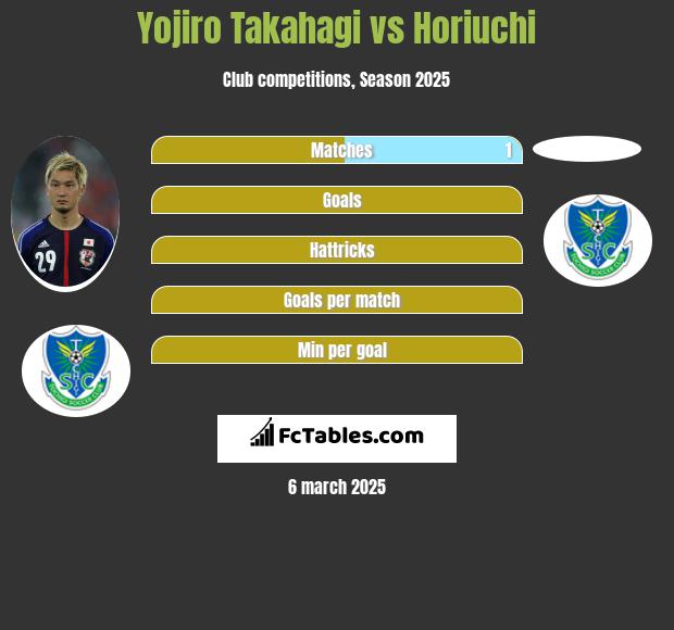 Yojiro Takahagi vs Horiuchi h2h player stats