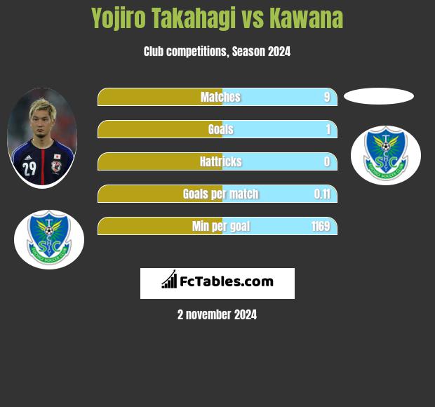 Yojiro Takahagi vs Kawana h2h player stats