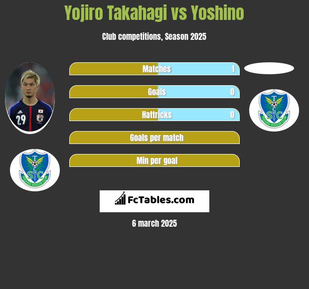 Yojiro Takahagi vs Yoshino h2h player stats