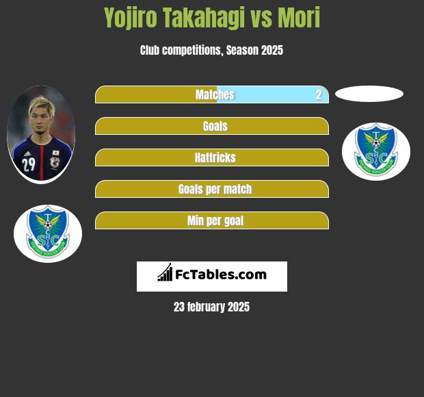 Yojiro Takahagi vs Mori h2h player stats