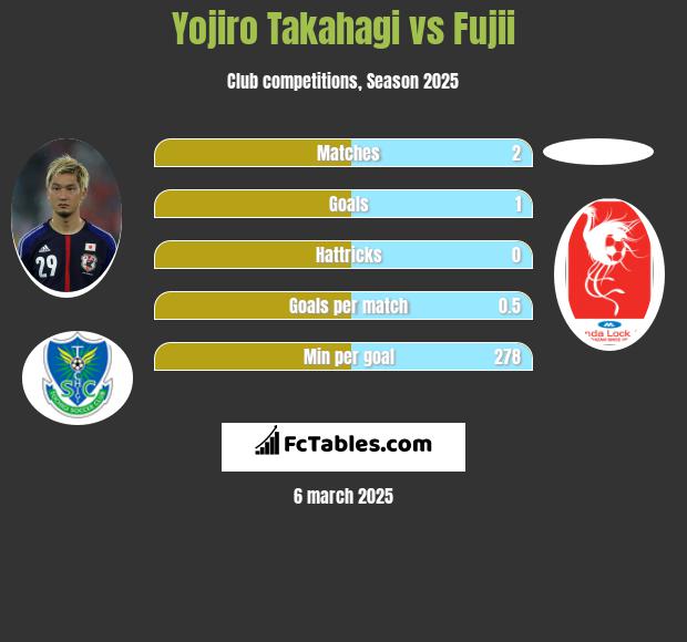 Yojiro Takahagi vs Fujii h2h player stats