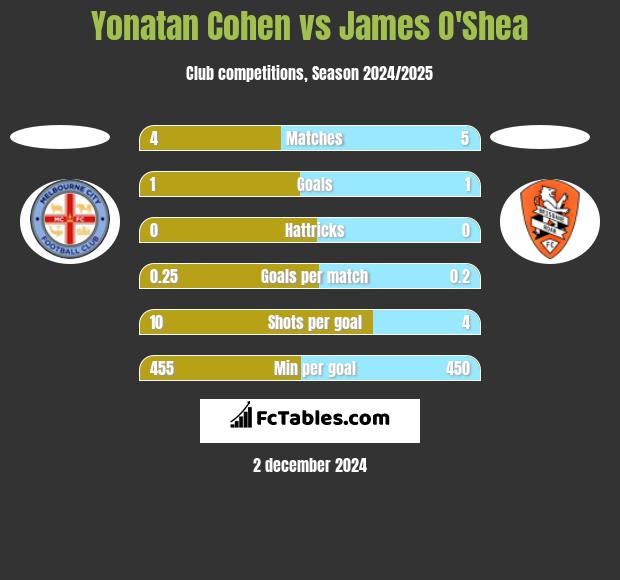 Yonatan Cohen vs James O'Shea h2h player stats