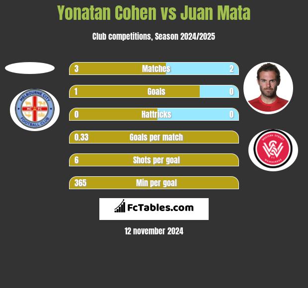 Yonatan Cohen vs Juan Mata h2h player stats