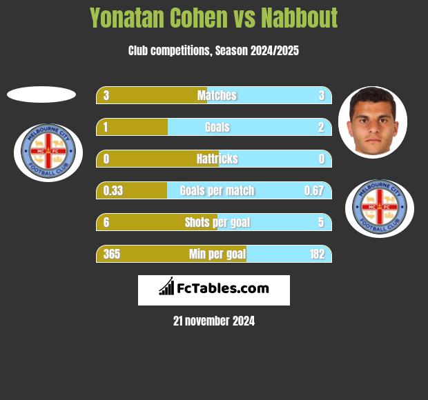 Yonatan Cohen vs Nabbout h2h player stats