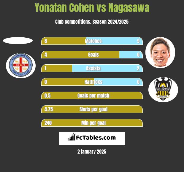 Yonatan Cohen vs Nagasawa h2h player stats