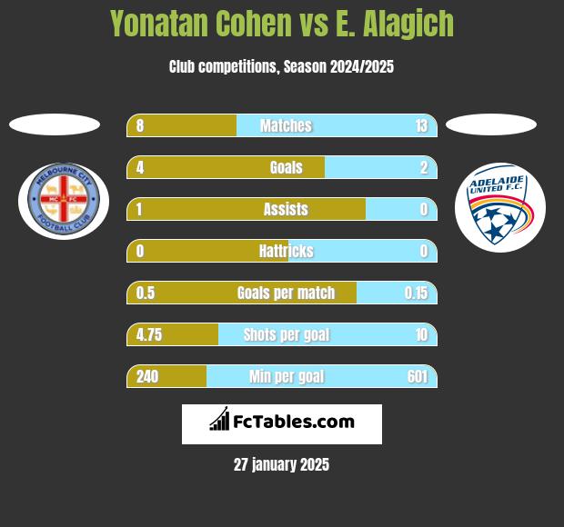 Yonatan Cohen vs E. Alagich h2h player stats