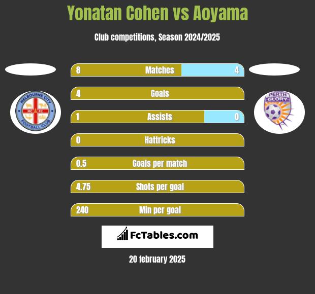 Yonatan Cohen vs Aoyama h2h player stats