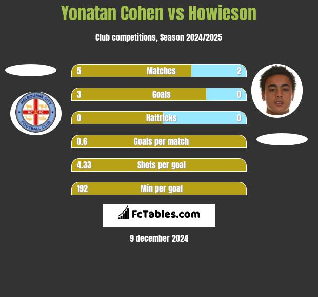 Yonatan Cohen vs Howieson h2h player stats