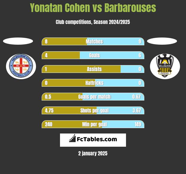 Yonatan Cohen vs Barbarouses h2h player stats