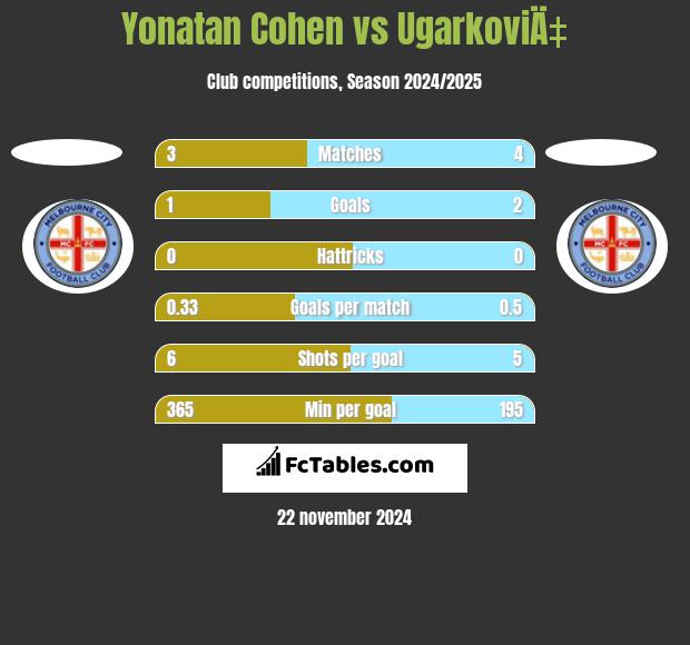 Yonatan Cohen vs UgarkoviÄ‡ h2h player stats