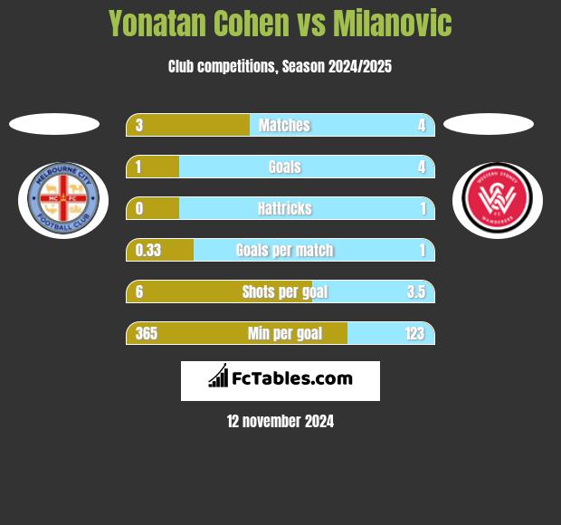 Yonatan Cohen vs Milanovic h2h player stats