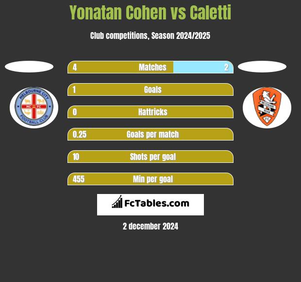 Yonatan Cohen vs Caletti h2h player stats