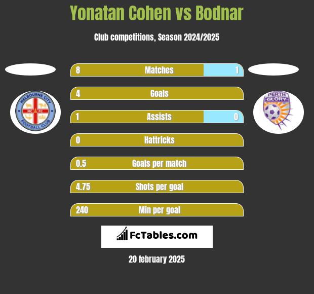 Yonatan Cohen vs Bodnar h2h player stats