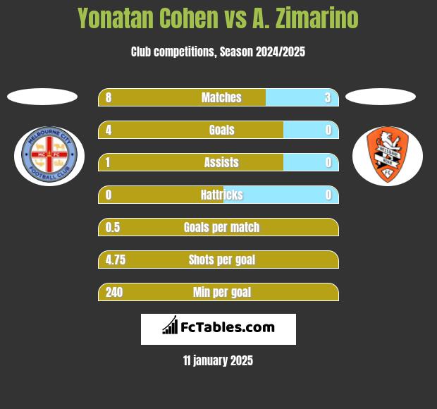 Yonatan Cohen vs A. Zimarino h2h player stats