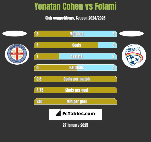 Yonatan Cohen vs Folami h2h player stats