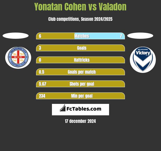 Yonatan Cohen vs Valadon h2h player stats