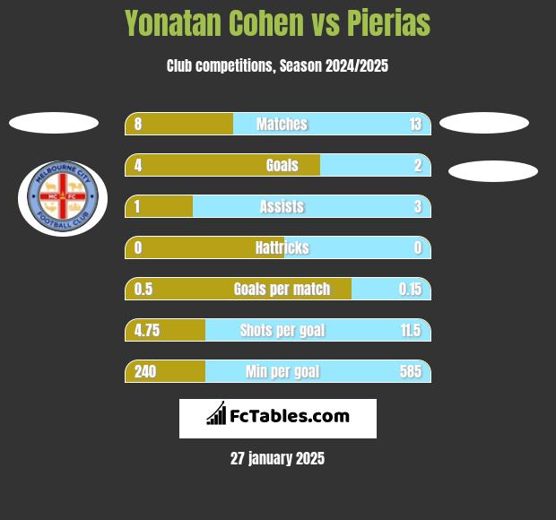 Yonatan Cohen vs Pierias h2h player stats