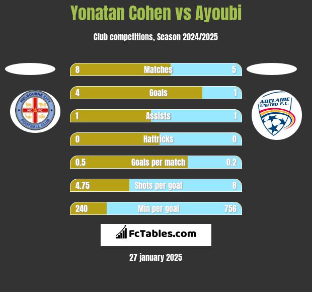 Yonatan Cohen vs Ayoubi h2h player stats