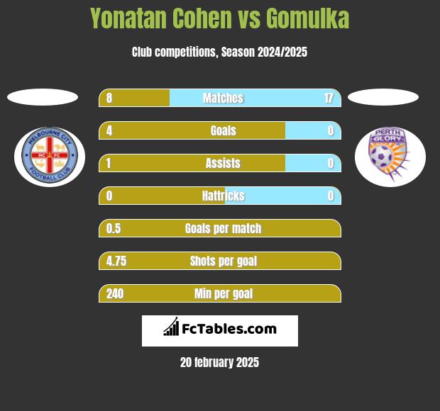 Yonatan Cohen vs Gomulka h2h player stats