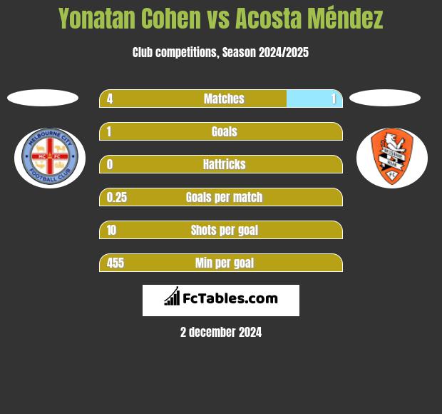 Yonatan Cohen vs Acosta Méndez h2h player stats