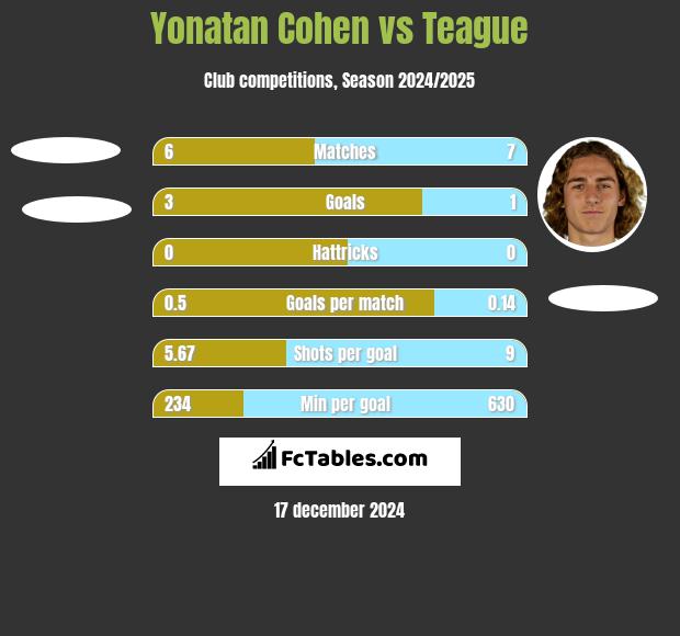 Yonatan Cohen vs Teague h2h player stats