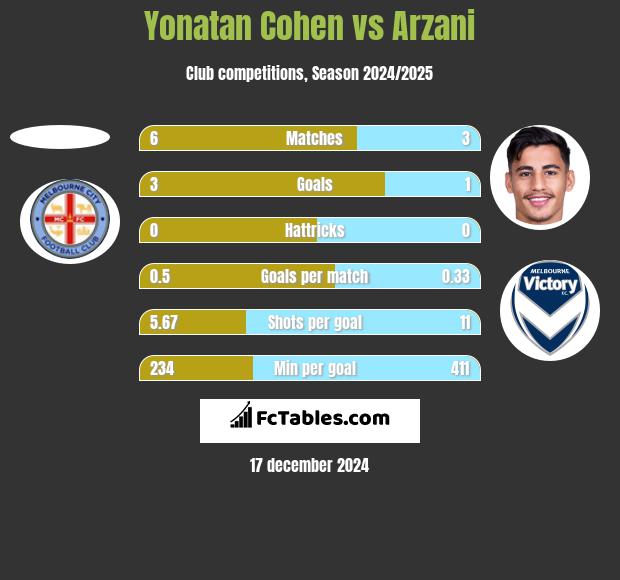 Yonatan Cohen vs Arzani h2h player stats