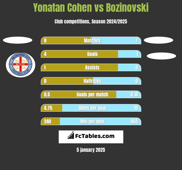 Yonatan Cohen vs Bozinovski h2h player stats