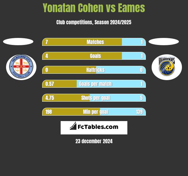 Yonatan Cohen vs Eames h2h player stats