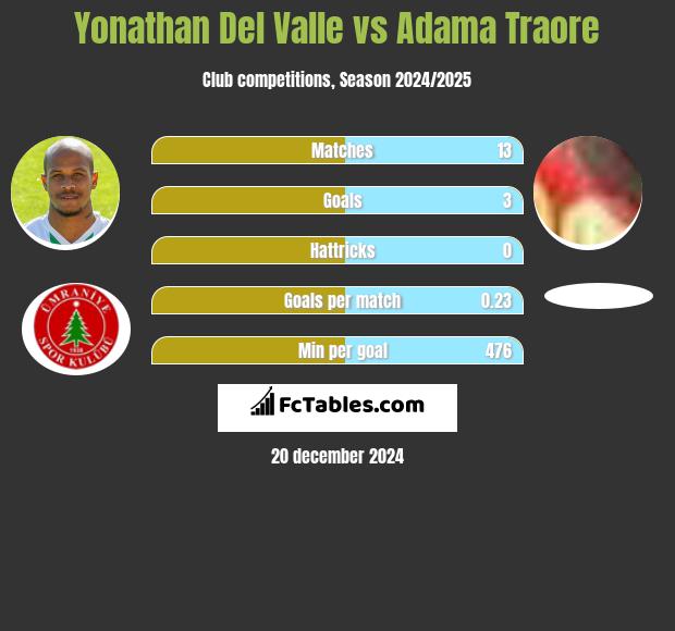 Yonathan Del Valle vs Adama Traore h2h player stats