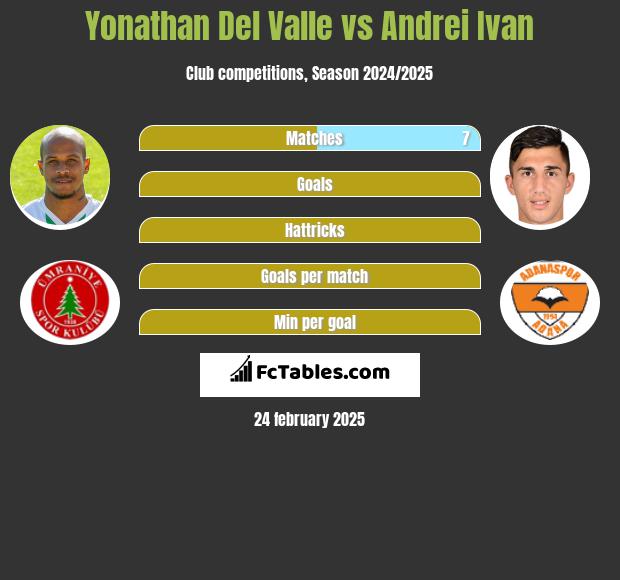 Yonathan Del Valle vs Andrei Ivan h2h player stats