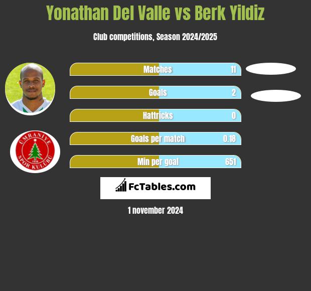 Yonathan Del Valle vs Berk Yildiz h2h player stats