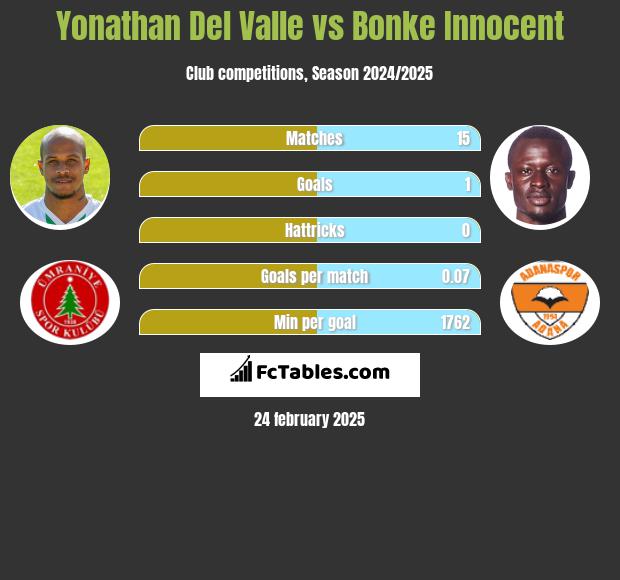 Yonathan Del Valle vs Bonke Innocent h2h player stats