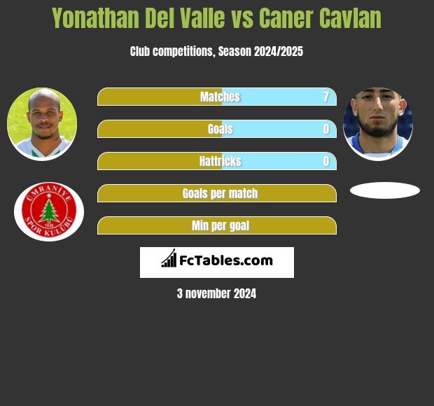 Yonathan Del Valle vs Caner Cavlan h2h player stats