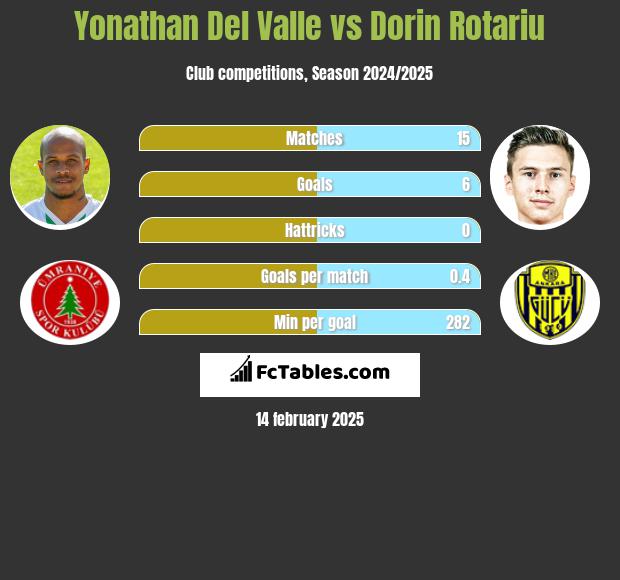 Yonathan Del Valle vs Dorin Rotariu h2h player stats