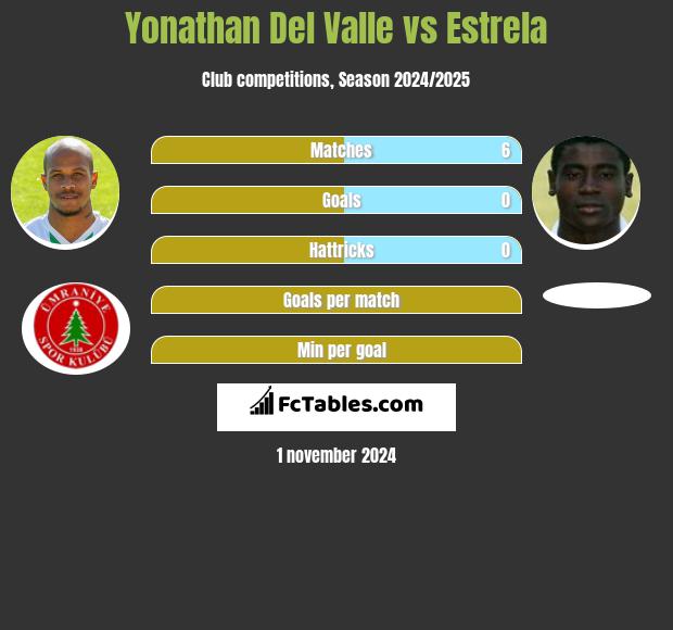 Yonathan Del Valle vs Estrela h2h player stats