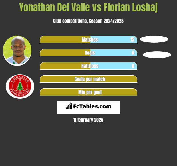 Yonathan Del Valle vs Florian Loshaj h2h player stats