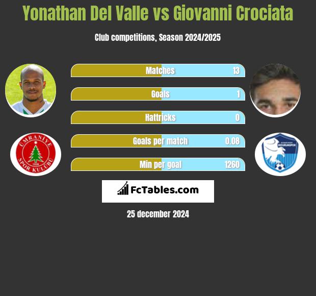 Yonathan Del Valle vs Giovanni Crociata h2h player stats