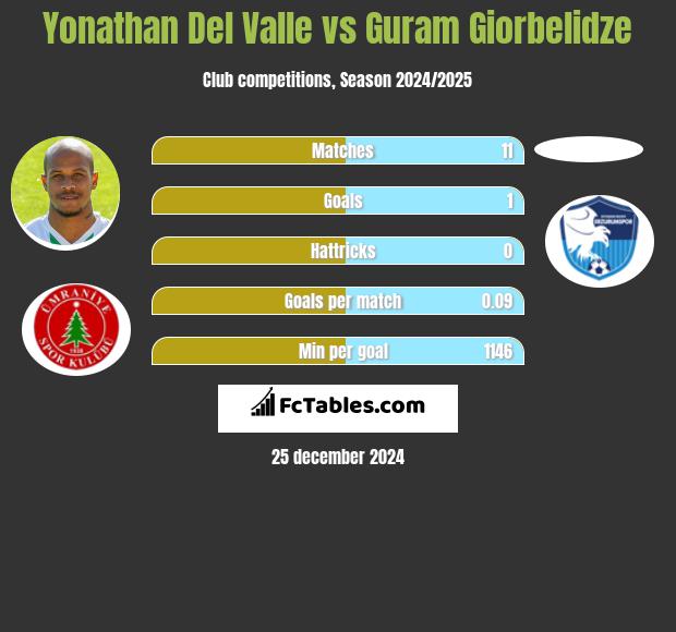 Yonathan Del Valle vs Guram Giorbelidze h2h player stats