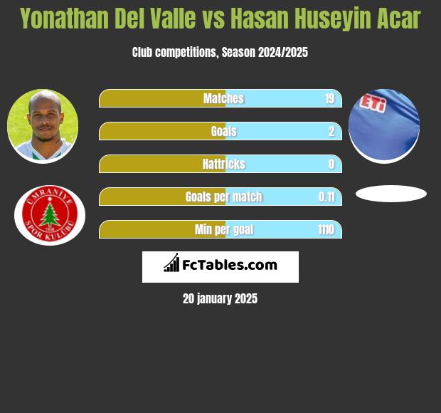 Yonathan Del Valle vs Hasan Huseyin Acar h2h player stats