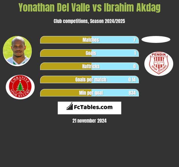 Yonathan Del Valle vs Ibrahim Akdag h2h player stats