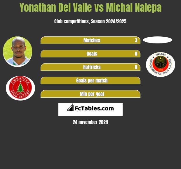 Yonathan Del Valle vs Michał Nalepa h2h player stats