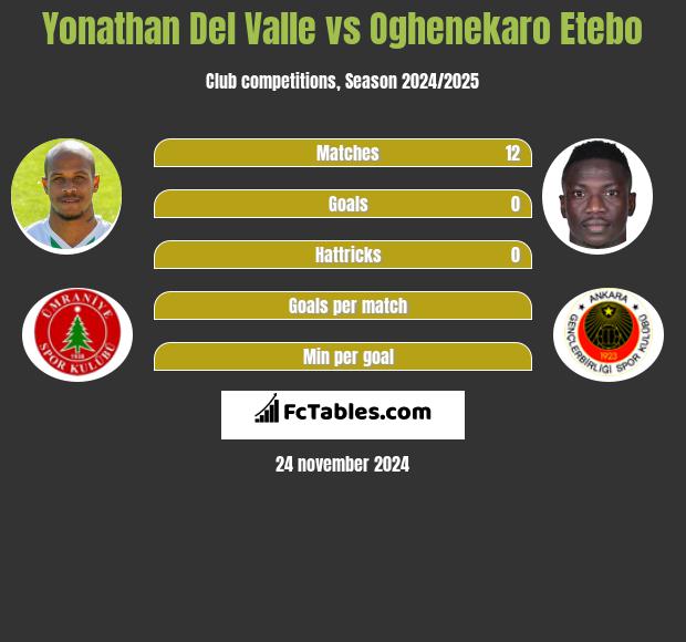 Yonathan Del Valle vs Oghenekaro Etebo h2h player stats