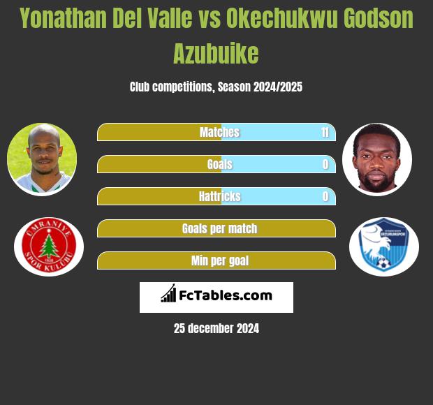 Yonathan Del Valle vs Okechukwu Godson Azubuike h2h player stats