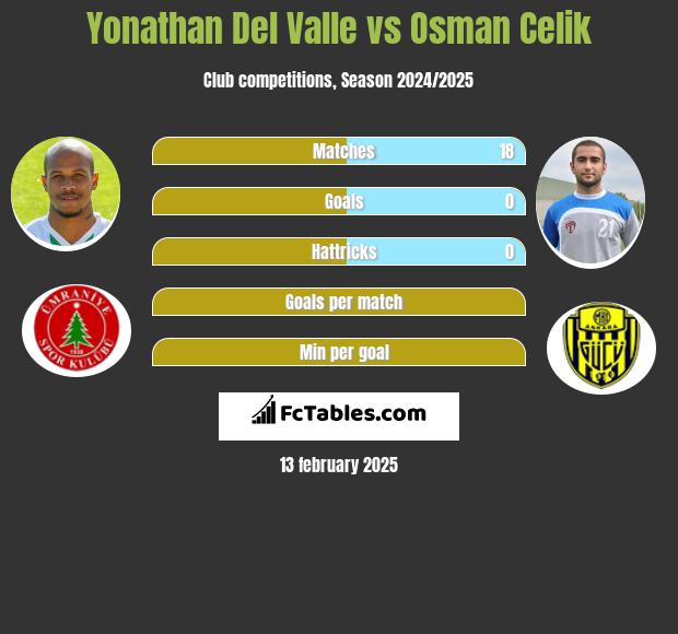 Yonathan Del Valle vs Osman Celik h2h player stats