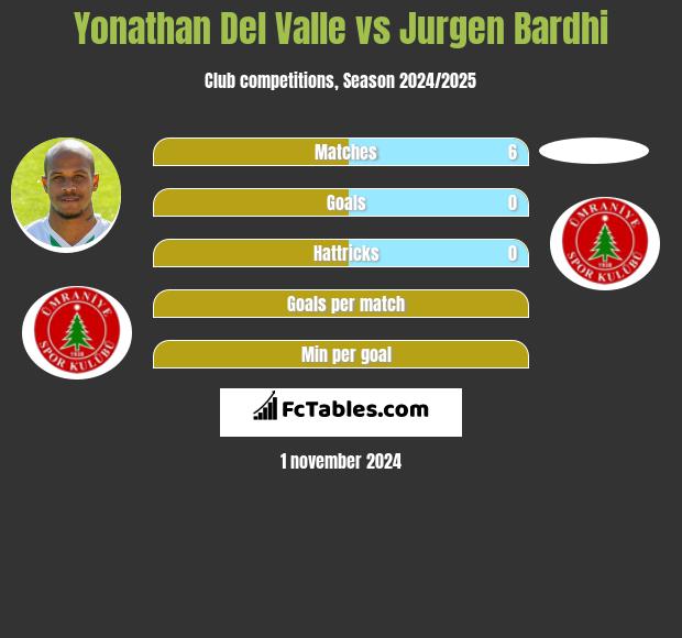 Yonathan Del Valle vs Jurgen Bardhi h2h player stats