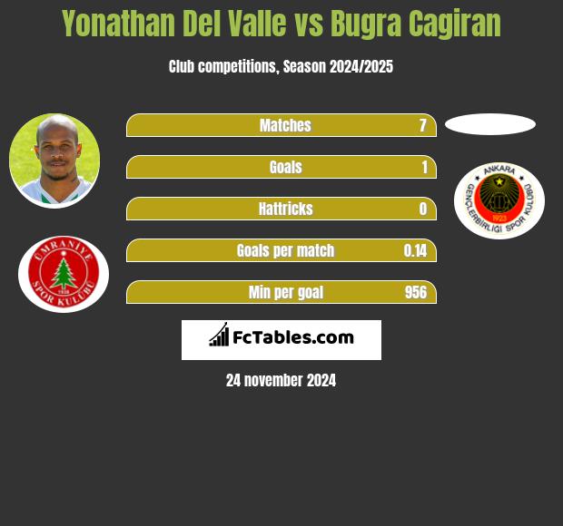 Yonathan Del Valle vs Bugra Cagiran h2h player stats