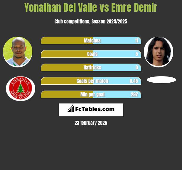 Yonathan Del Valle vs Emre Demir h2h player stats